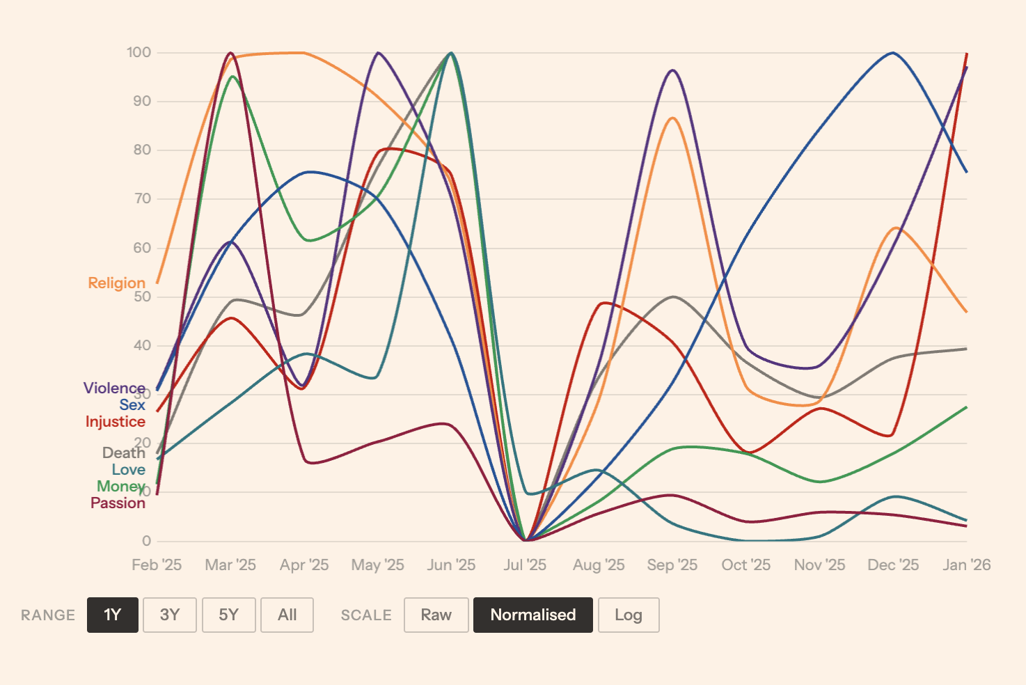 A chart mapping out the frequency of various words mentioned in Paninaro by the Pet Shop Boys